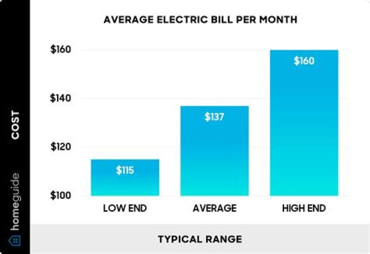 How much is the average electric bill in Wisconsin?